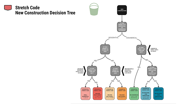 New Construction Decision Tree