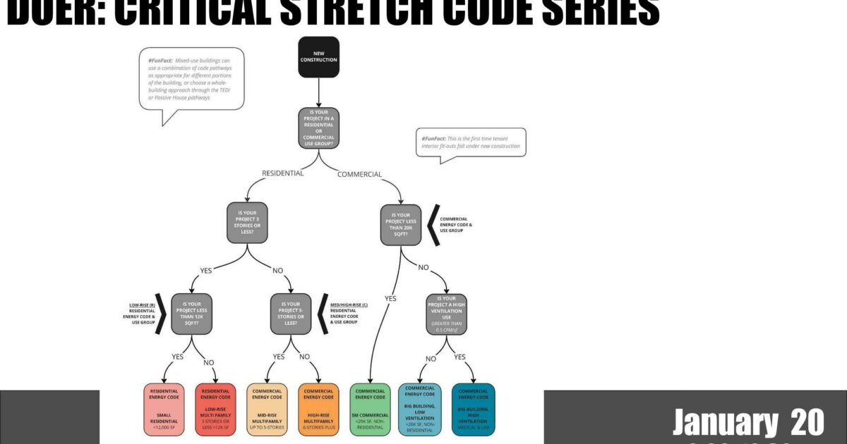 Understanding the New MA DOER Stretch Energy and Specialized Codes I News  and Events